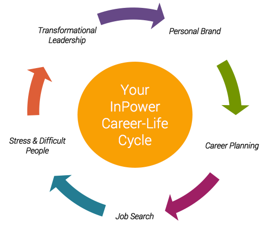 life cycle power careers