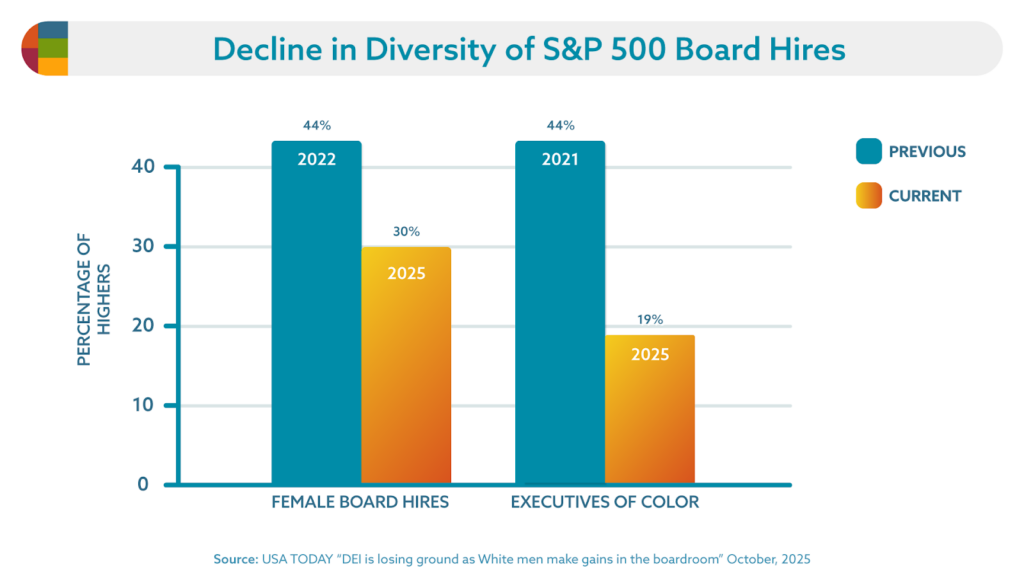 decline in diversity of S&P 500 board hires