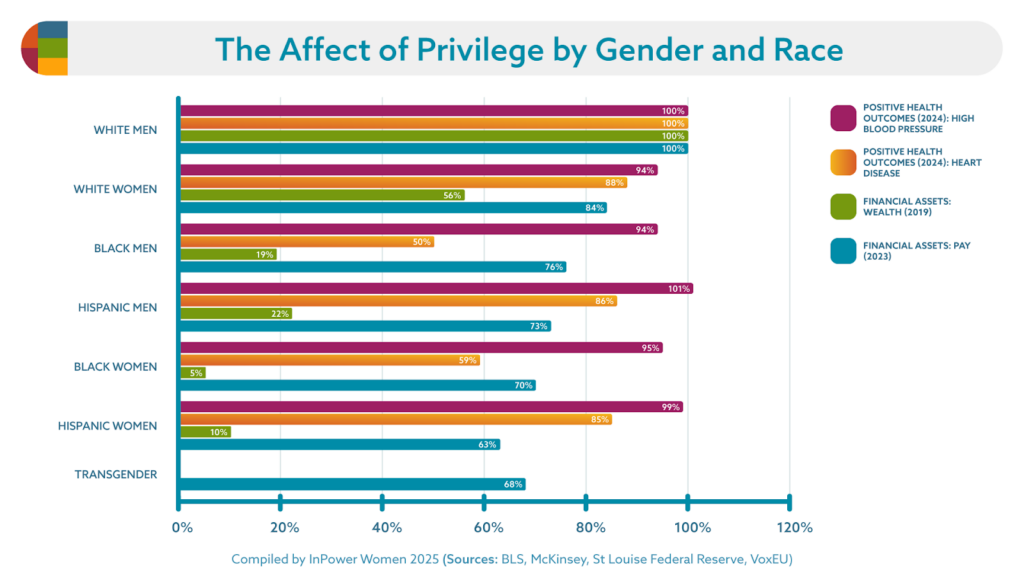 affect of privilege by gender and race