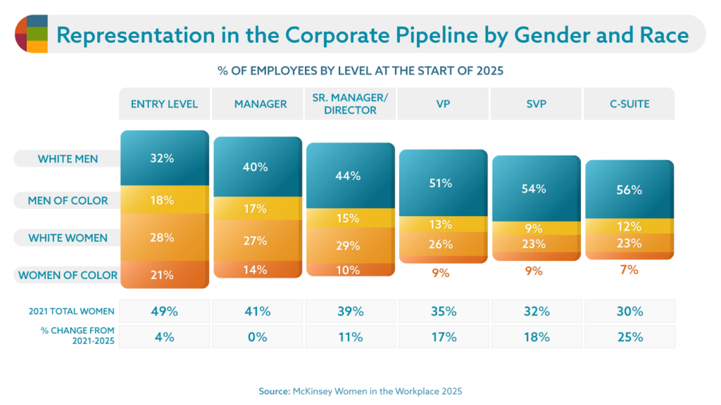 Representation in the corporate pipeline by gender and race