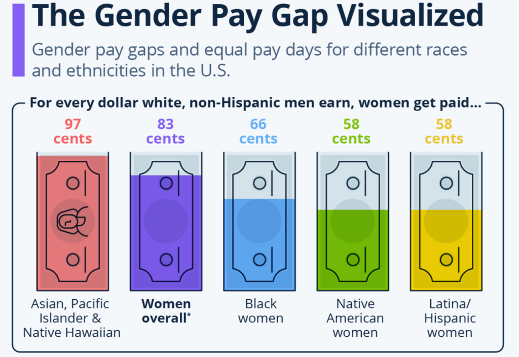 gender pay gap visualized