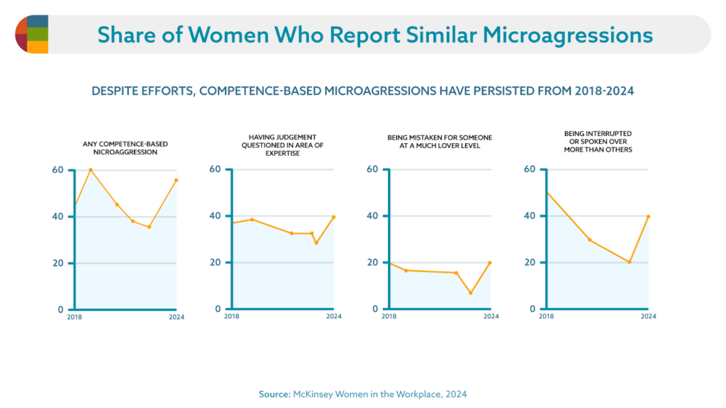 Share of women who report similar Microagressions